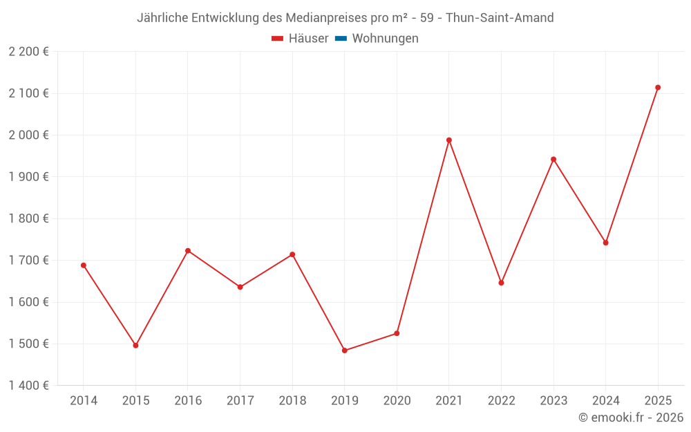 Jährliche Entwicklung des Medianpreises pro m² - 59 - Thun-Saint-Amand