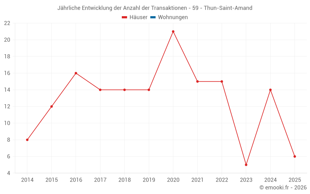 Jährliche Entwicklung der Anzahl der Transaktionen - 59 - Thun-Saint-Amand