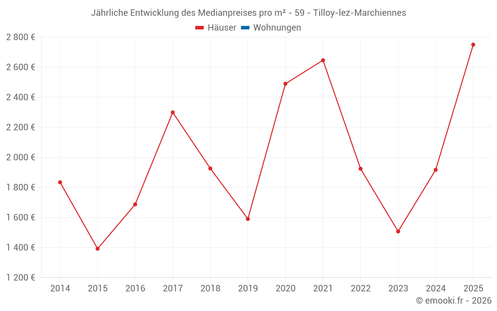Jährliche Entwicklung des Medianpreises pro m² - 59 - Tilloy-lez-Marchiennes