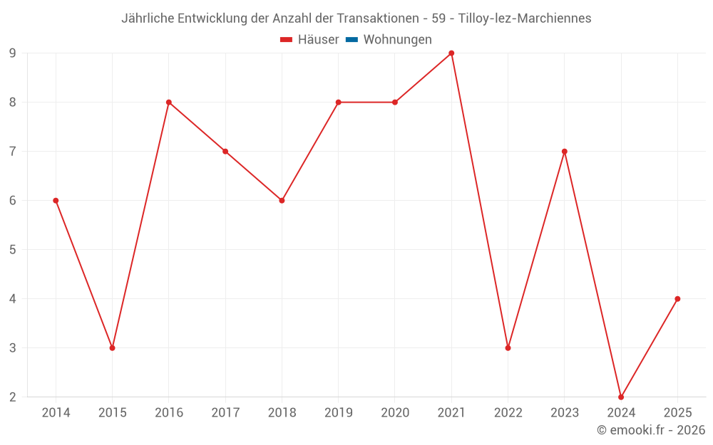 Jährliche Entwicklung der Anzahl der Transaktionen - 59 - Tilloy-lez-Marchiennes