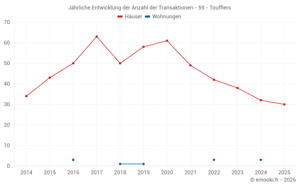 Jährliche Entwicklung der Anzahl der Transaktionen - 59 - Toufflers