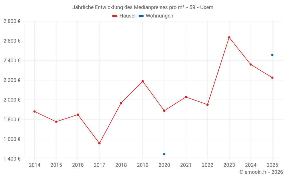 Jährliche Entwicklung des Medianpreises pro m² - 59 - Uxem