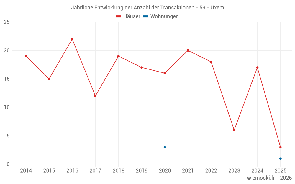 Jährliche Entwicklung der Anzahl der Transaktionen - 59 - Uxem