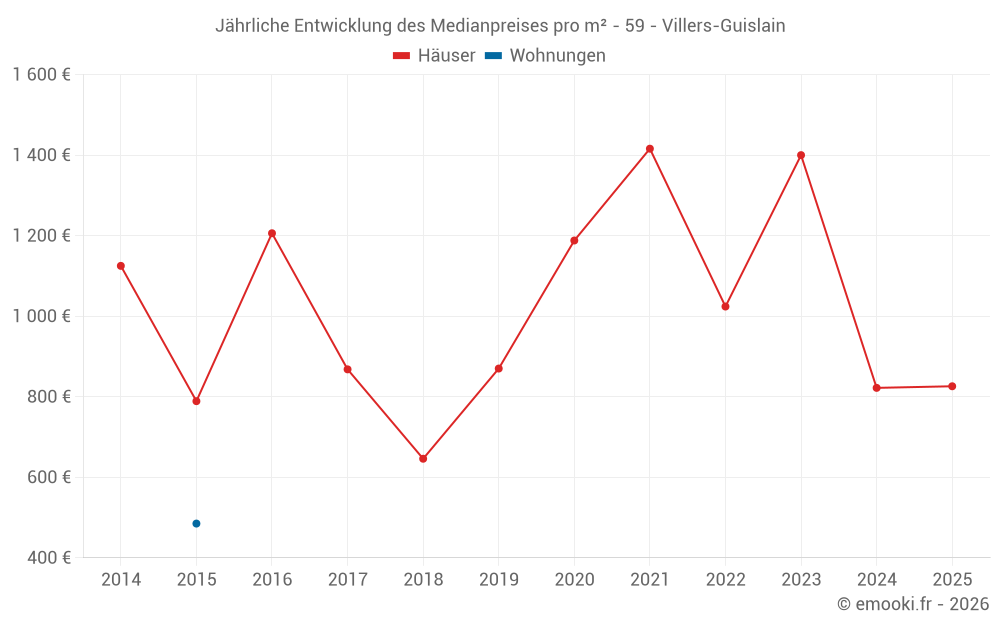 Jährliche Entwicklung des Medianpreises pro m² - 59 - Villers-Guislain