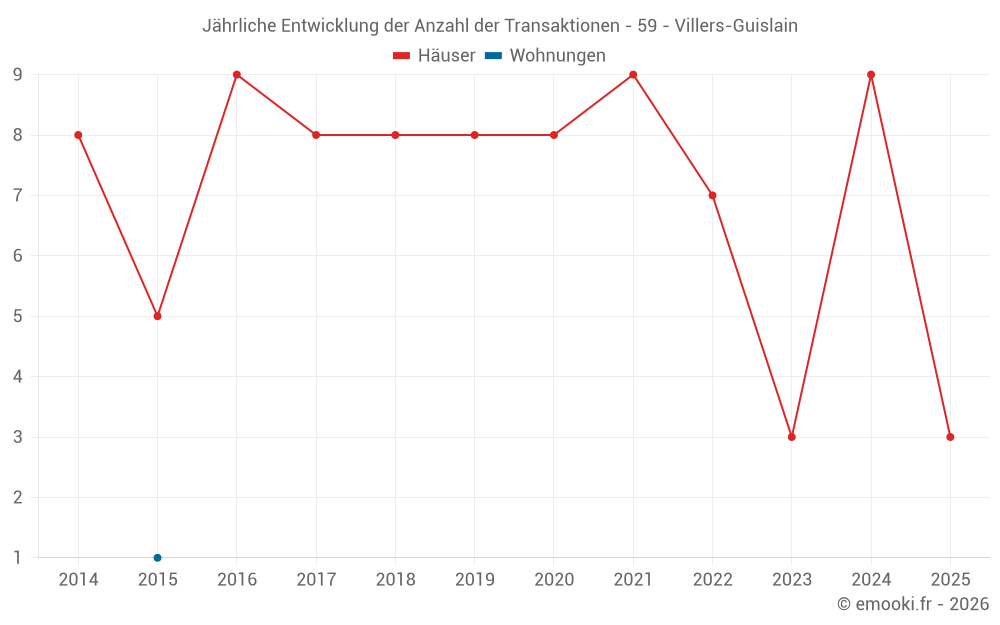 Jährliche Entwicklung der Anzahl der Transaktionen - 59 - Villers-Guislain