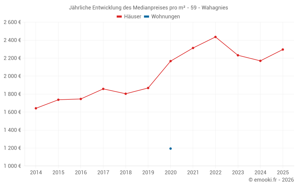 Jährliche Entwicklung des Medianpreises pro m² - 59 - Wahagnies