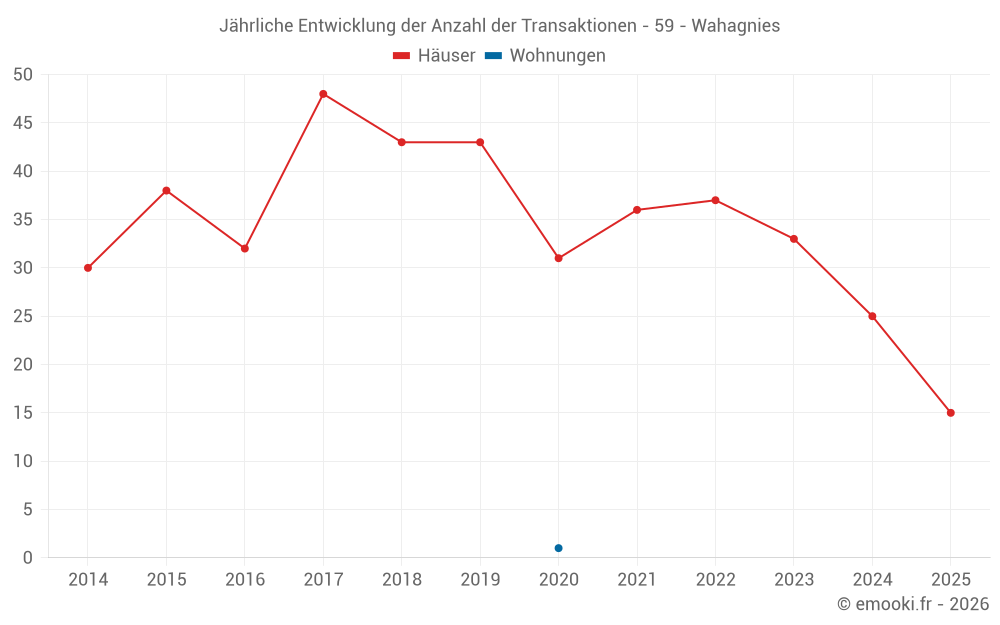 Jährliche Entwicklung der Anzahl der Transaktionen - 59 - Wahagnies