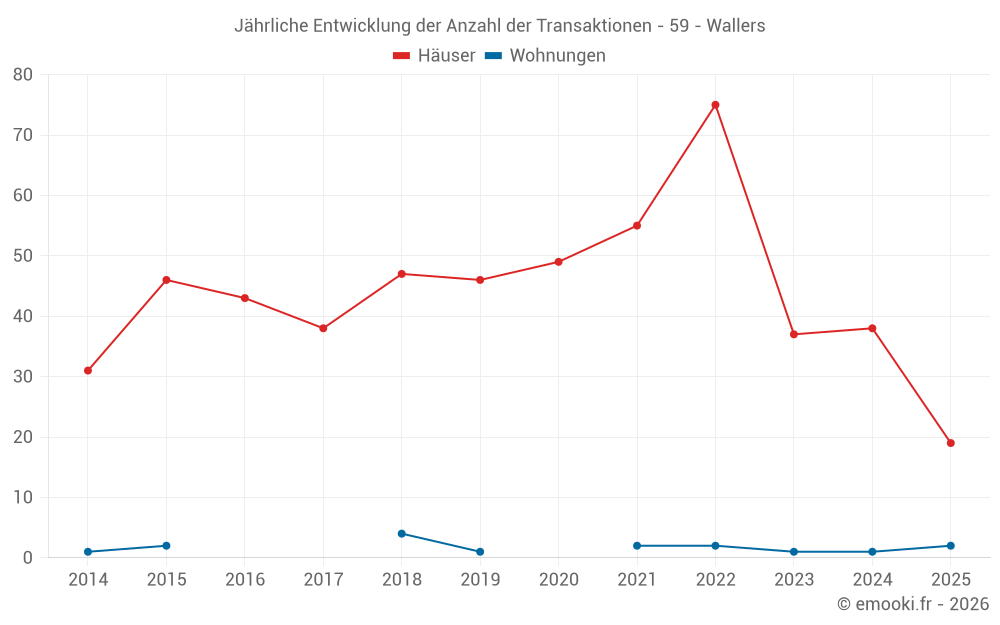 Jährliche Entwicklung der Anzahl der Transaktionen - 59 - Wallers