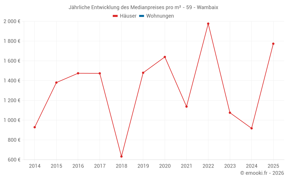 Jährliche Entwicklung des Medianpreises pro m² - 59 - Wambaix