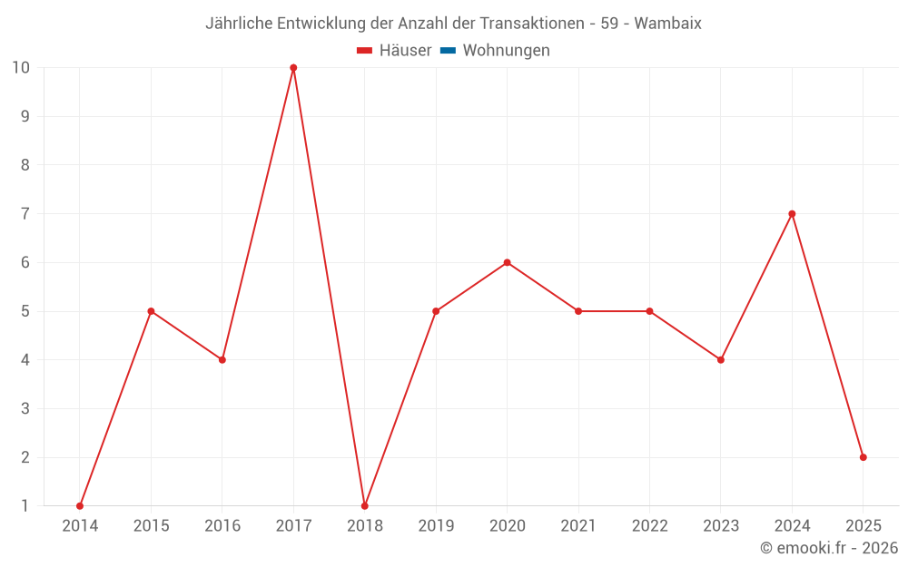 Jährliche Entwicklung der Anzahl der Transaktionen - 59 - Wambaix