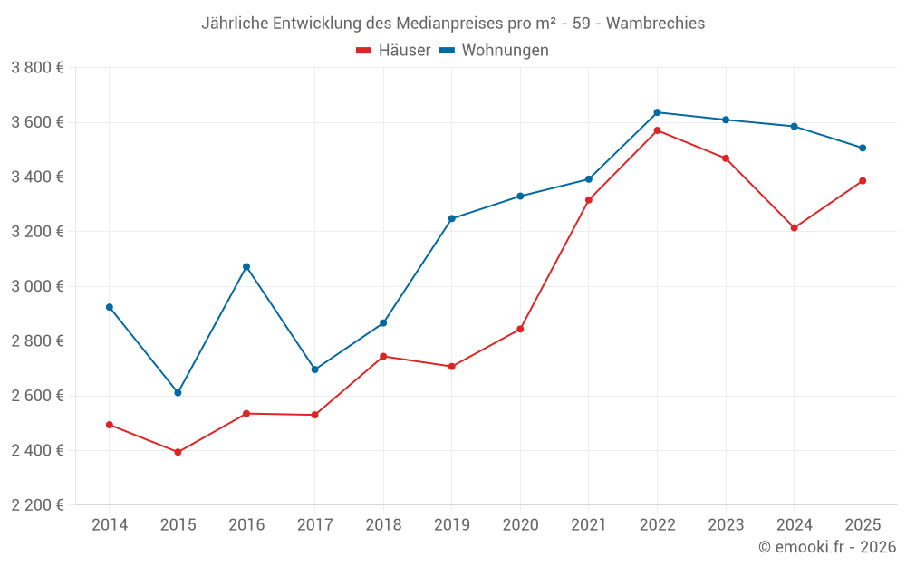 Jährliche Entwicklung des Medianpreises pro m² - 59 - Wambrechies