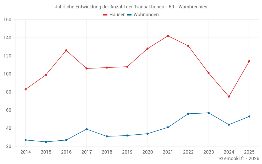 Jährliche Entwicklung der Anzahl der Transaktionen - 59 - Wambrechies
