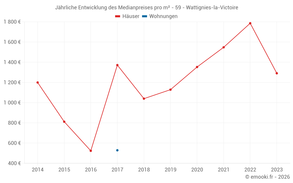 Jährliche Entwicklung des Medianpreises pro m² - 59 - Wattignies-la-Victoire