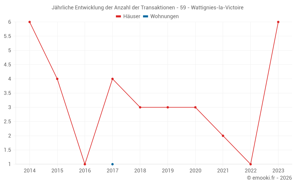 Jährliche Entwicklung der Anzahl der Transaktionen - 59 - Wattignies-la-Victoire