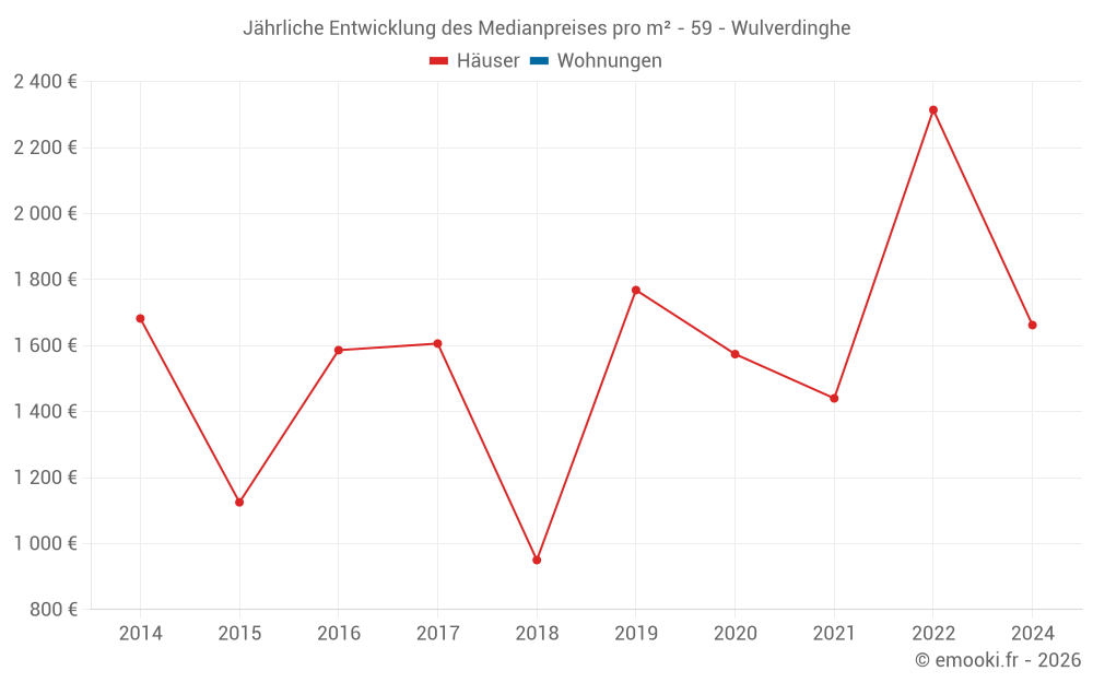 Jährliche Entwicklung des Medianpreises pro m² - 59 - Wulverdinghe