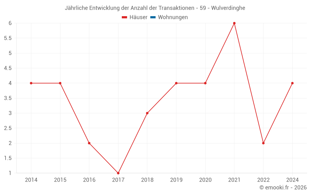 Jährliche Entwicklung der Anzahl der Transaktionen - 59 - Wulverdinghe