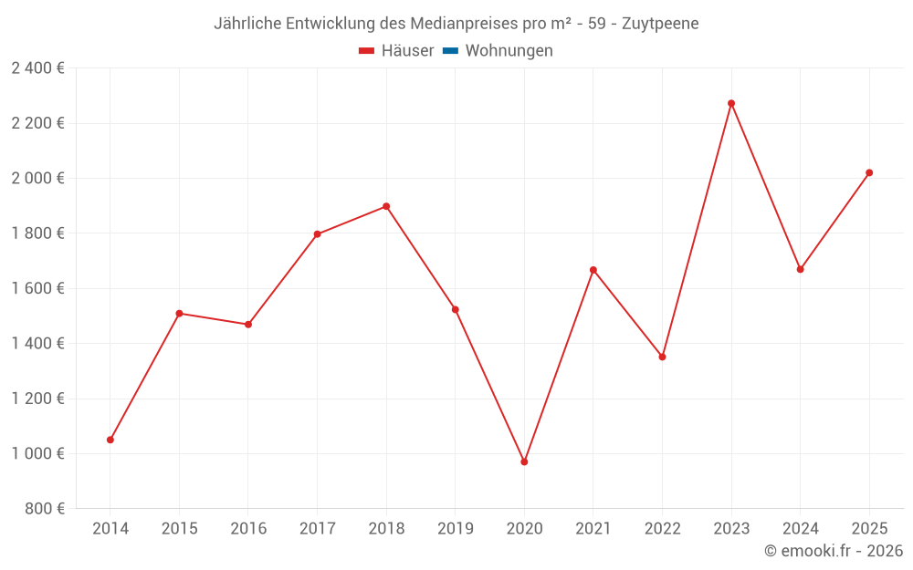 Jährliche Entwicklung des Medianpreises pro m² - 59 - Zuytpeene