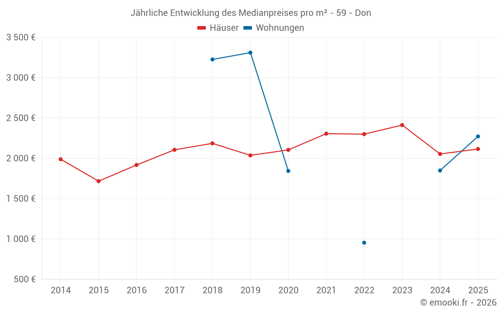 Jährliche Entwicklung des Medianpreises pro m² - 59 - Don