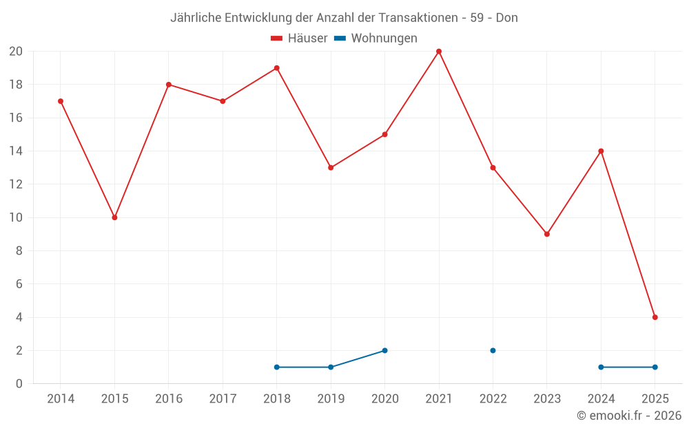 Jährliche Entwicklung der Anzahl der Transaktionen - 59 - Don