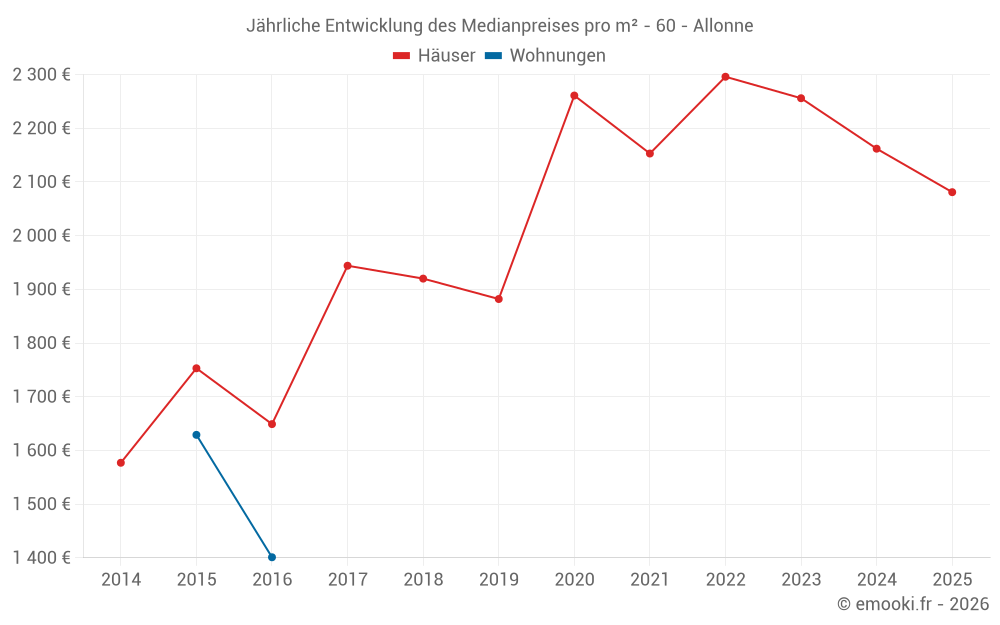 Jährliche Entwicklung des Medianpreises pro m² - 60 - Allonne