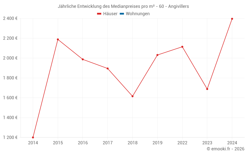 Jährliche Entwicklung des Medianpreises pro m² - 60 - Angivillers