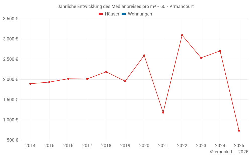 Jährliche Entwicklung des Medianpreises pro m² - 60 - Armancourt