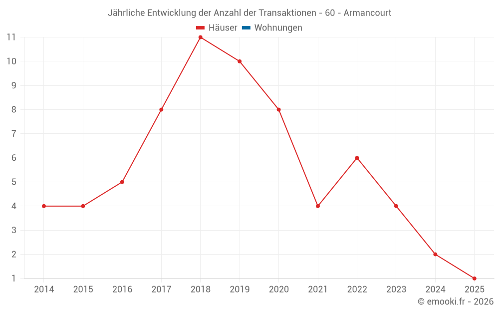 Jährliche Entwicklung der Anzahl der Transaktionen - 60 - Armancourt