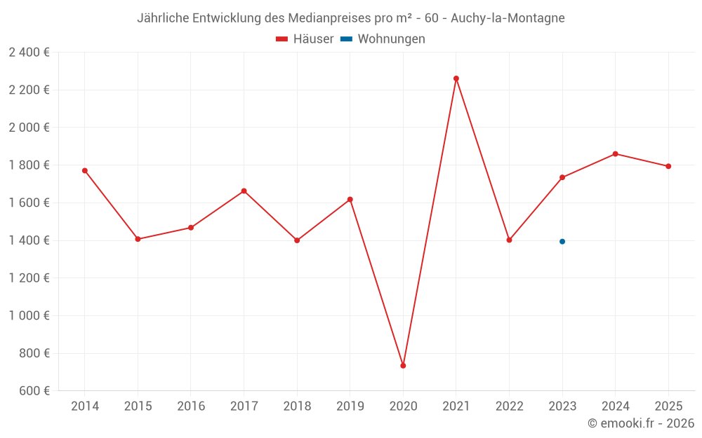 Jährliche Entwicklung des Medianpreises pro m² - 60 - Auchy-la-Montagne