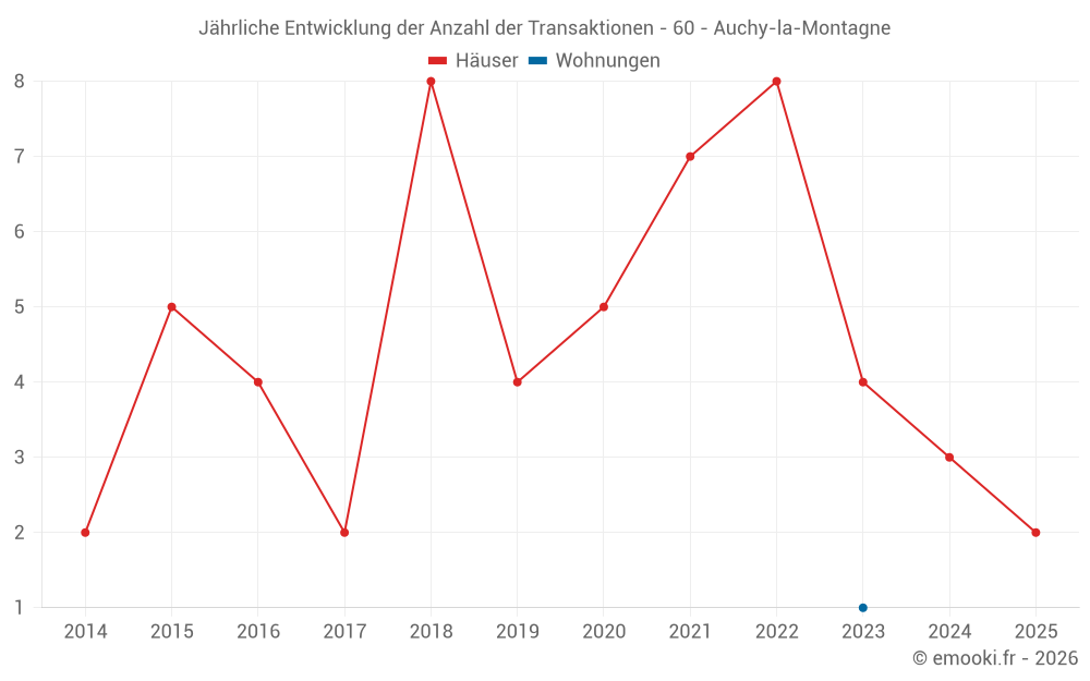 Jährliche Entwicklung der Anzahl der Transaktionen - 60 - Auchy-la-Montagne