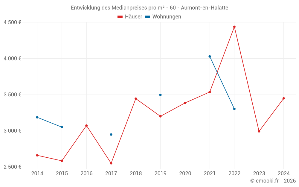 Entwicklung des Medianpreises pro m² - 60 - Aumont-en-Halatte