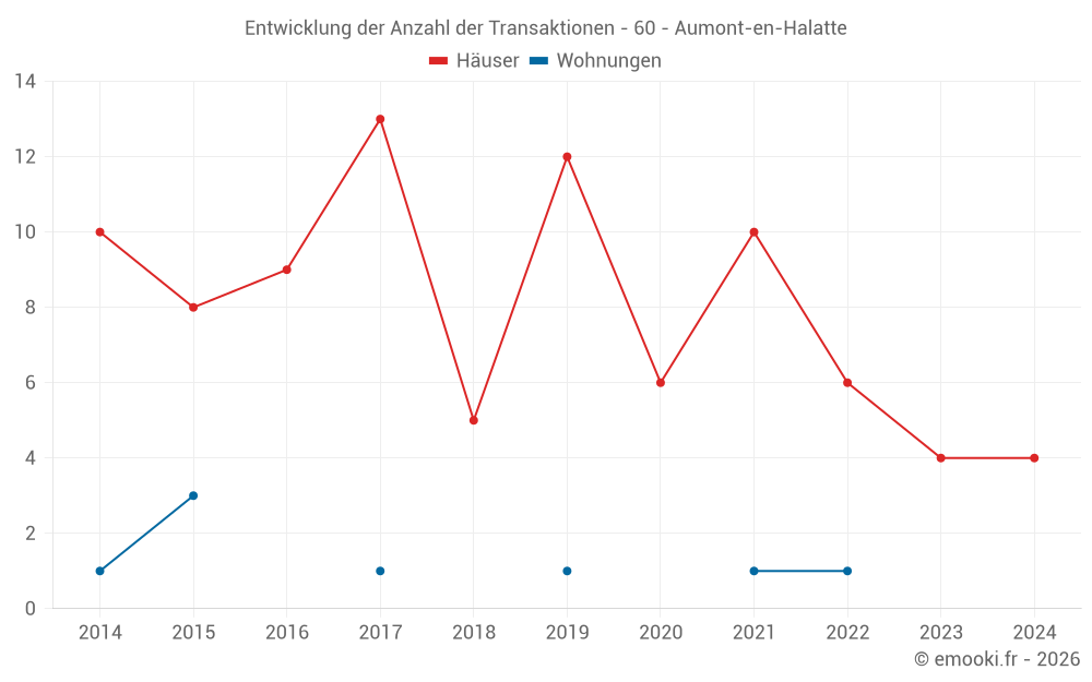 Entwicklung der Anzahl der Transaktionen - 60 - Aumont-en-Halatte