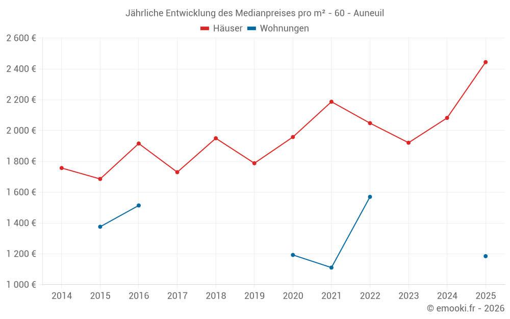 Jährliche Entwicklung des Medianpreises pro m² - 60 - Auneuil