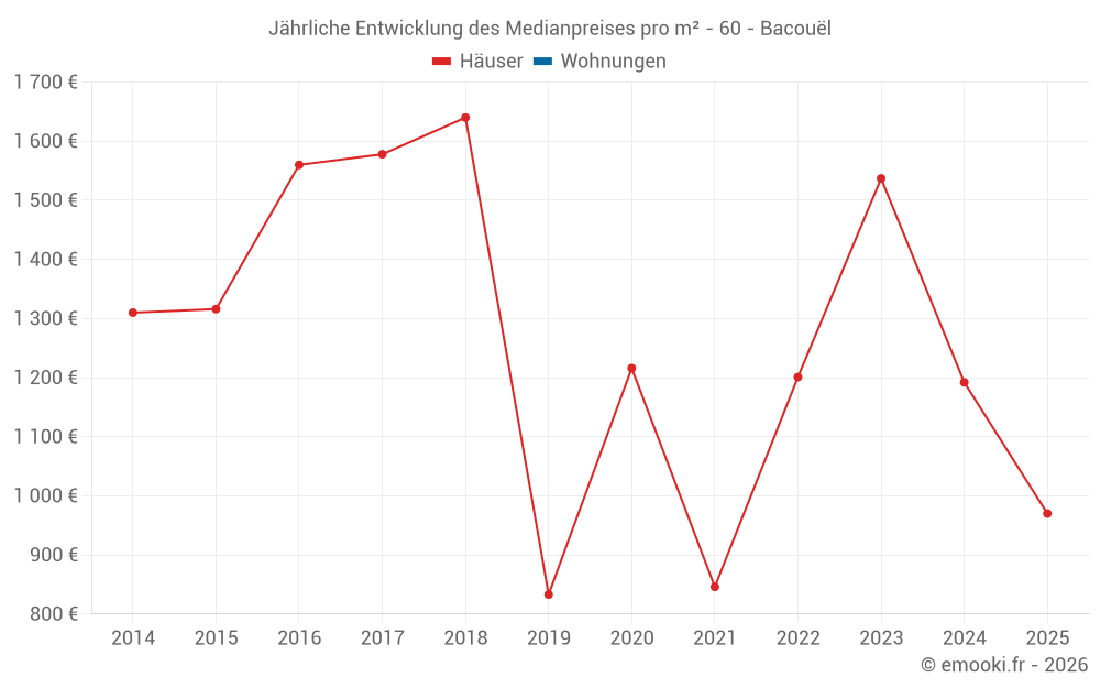 Jährliche Entwicklung des Medianpreises pro m² - 60 - Bacouël