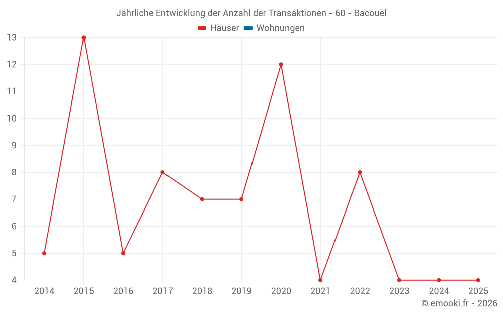 Jährliche Entwicklung der Anzahl der Transaktionen - 60 - Bacouël