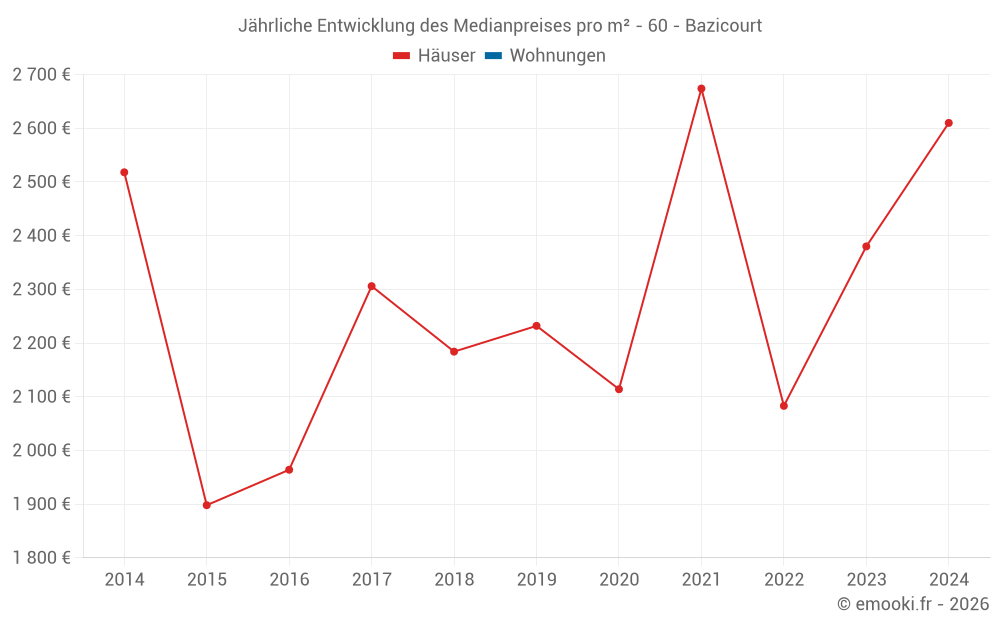 Jährliche Entwicklung des Medianpreises pro m² - 60 - Bazicourt