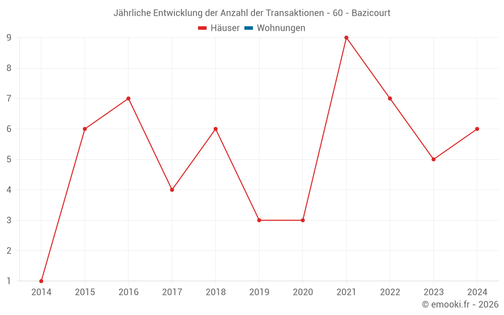 Jährliche Entwicklung der Anzahl der Transaktionen - 60 - Bazicourt