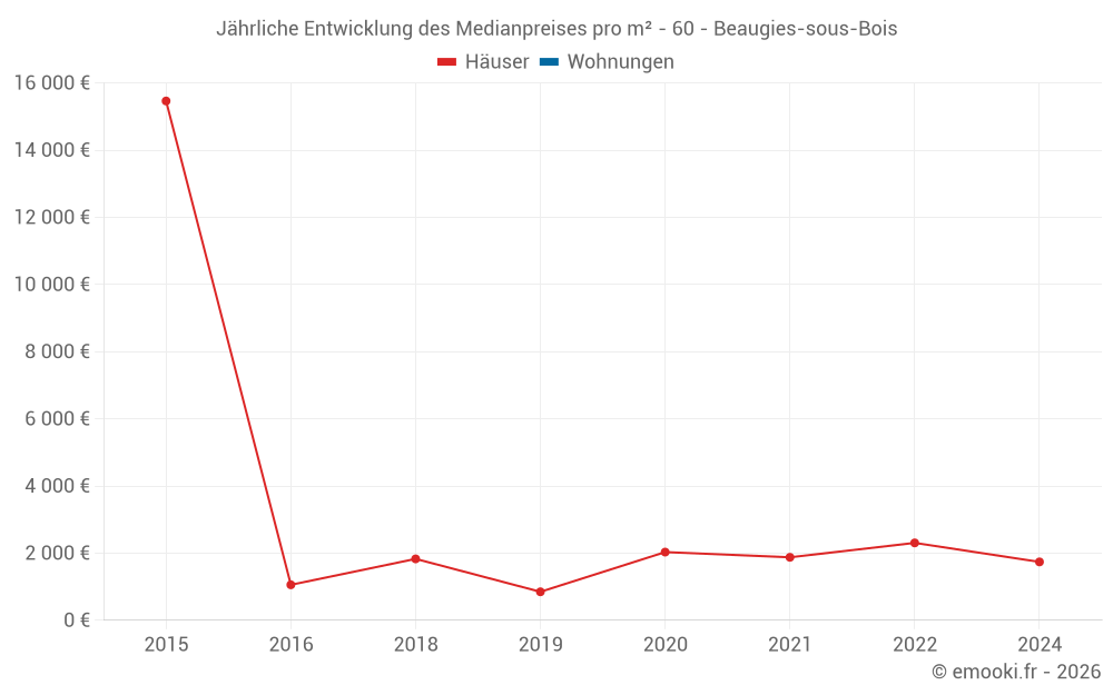 Jährliche Entwicklung des Medianpreises pro m² - 60 - Beaugies-sous-Bois