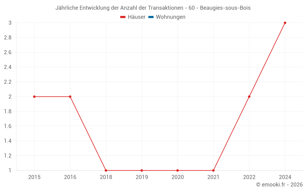 Jährliche Entwicklung der Anzahl der Transaktionen - 60 - Beaugies-sous-Bois