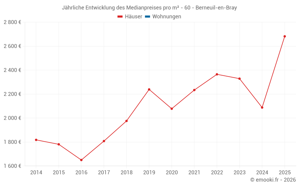 Jährliche Entwicklung des Medianpreises pro m² - 60 - Berneuil-en-Bray