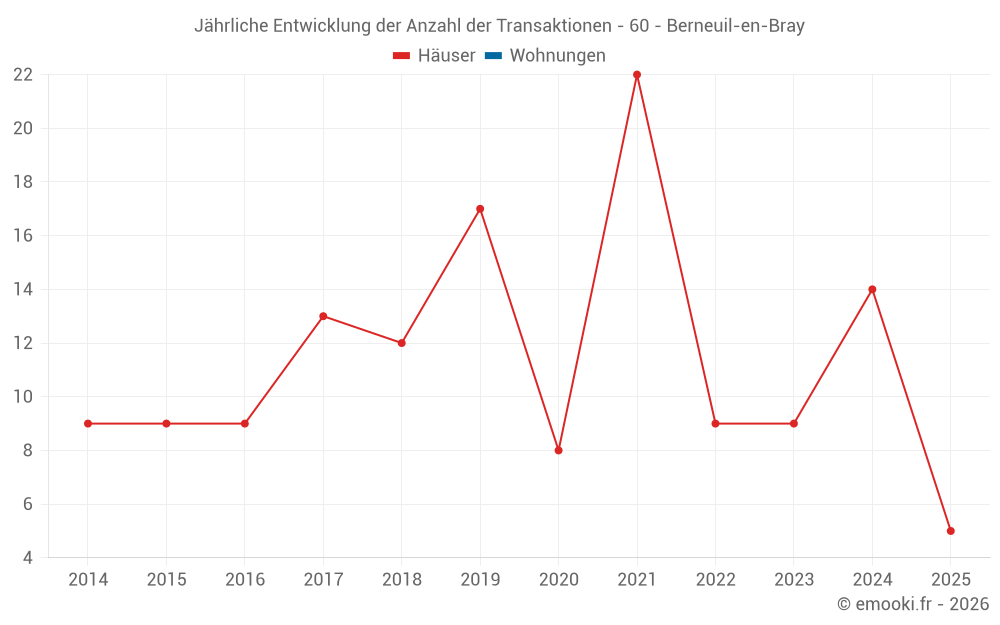 Jährliche Entwicklung der Anzahl der Transaktionen - 60 - Berneuil-en-Bray