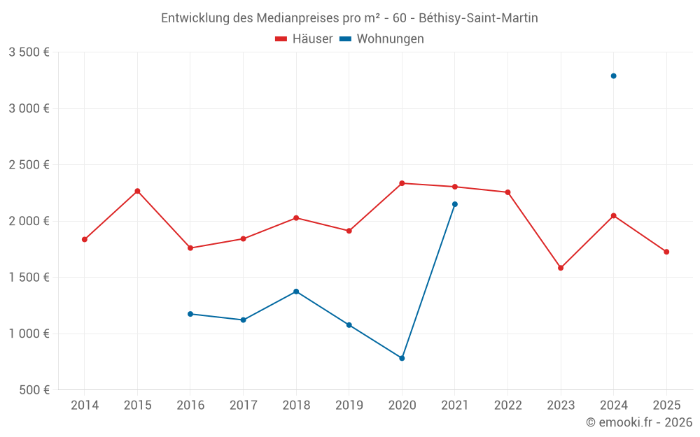 Entwicklung des Medianpreises pro m² - 60 - Béthisy-Saint-Martin