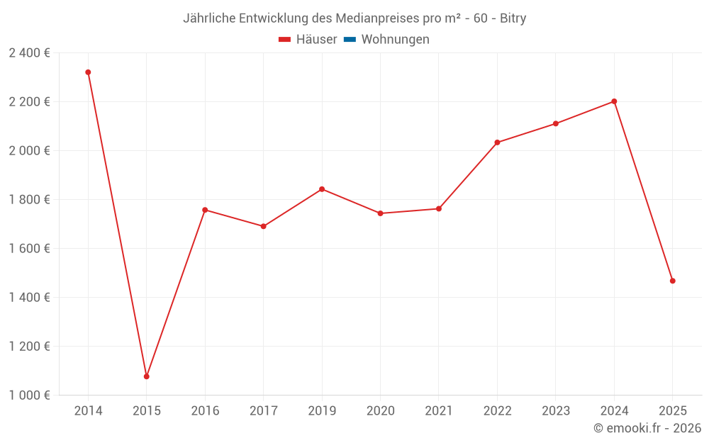 Jährliche Entwicklung des Medianpreises pro m² - 60 - Bitry