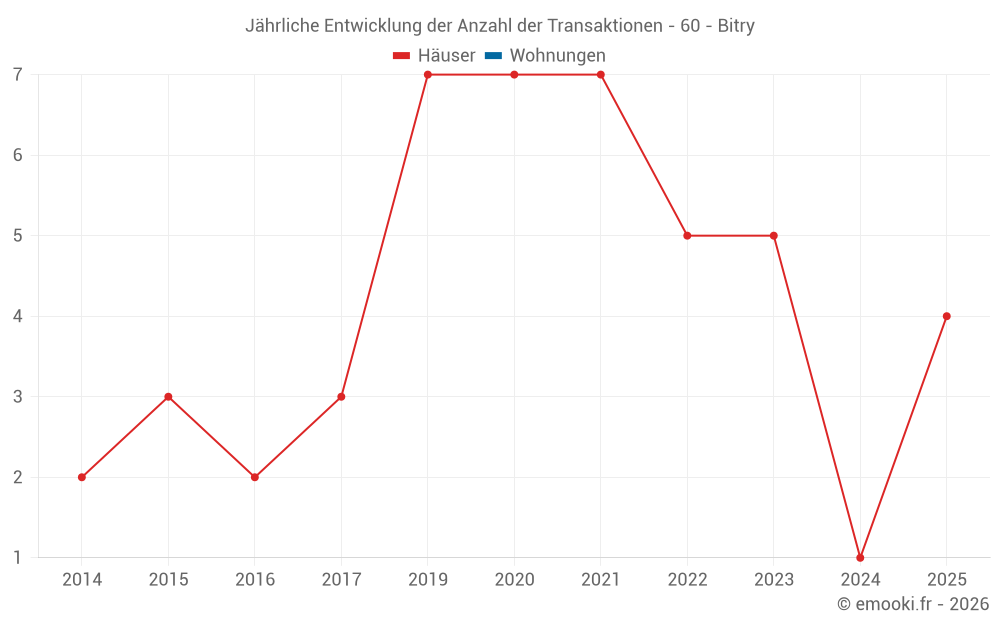 Jährliche Entwicklung der Anzahl der Transaktionen - 60 - Bitry