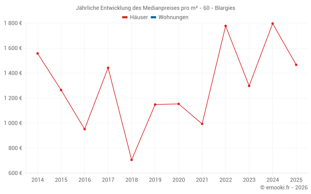 Jährliche Entwicklung des Medianpreises pro m² - 60 - Blargies