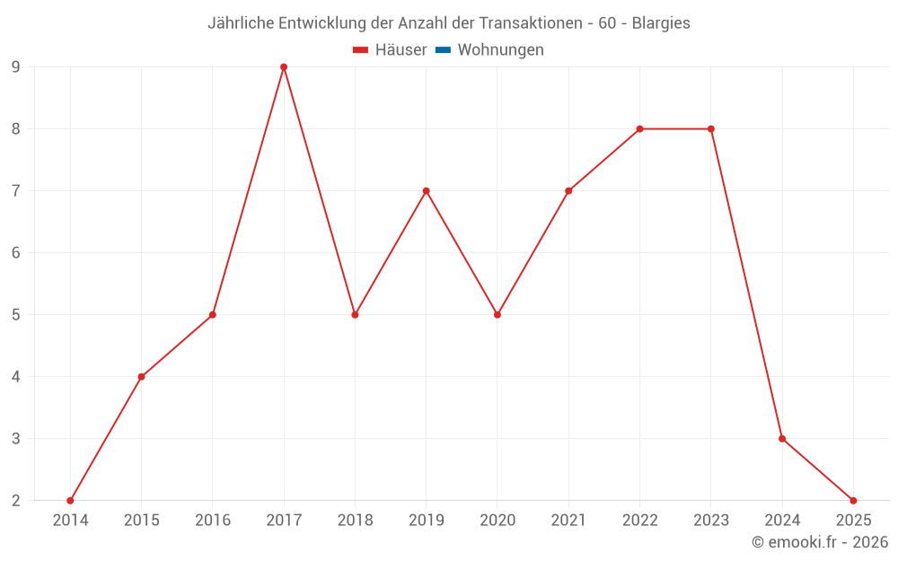 Jährliche Entwicklung der Anzahl der Transaktionen - 60 - Blargies