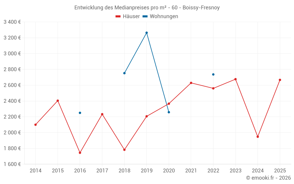 Entwicklung des Medianpreises pro m² - 60 - Boissy-Fresnoy