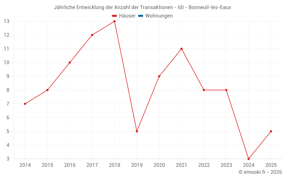 Jährliche Entwicklung der Anzahl der Transaktionen - 60 - Bonneuil-les-Eaux