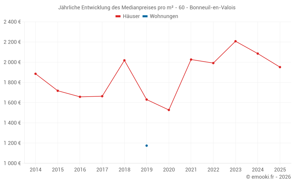 Jährliche Entwicklung des Medianpreises pro m² - 60 - Bonneuil-en-Valois