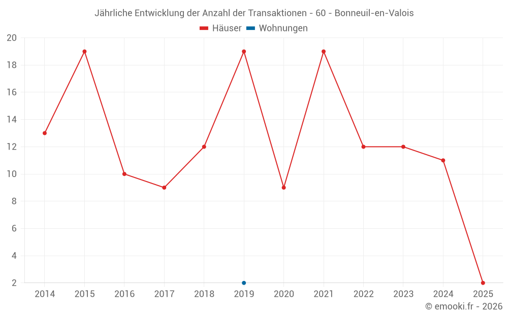 Jährliche Entwicklung der Anzahl der Transaktionen - 60 - Bonneuil-en-Valois
