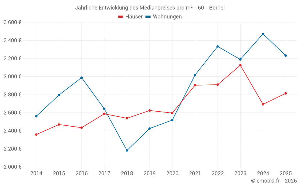 Jährliche Entwicklung des Medianpreises pro m² - 60 - Bornel